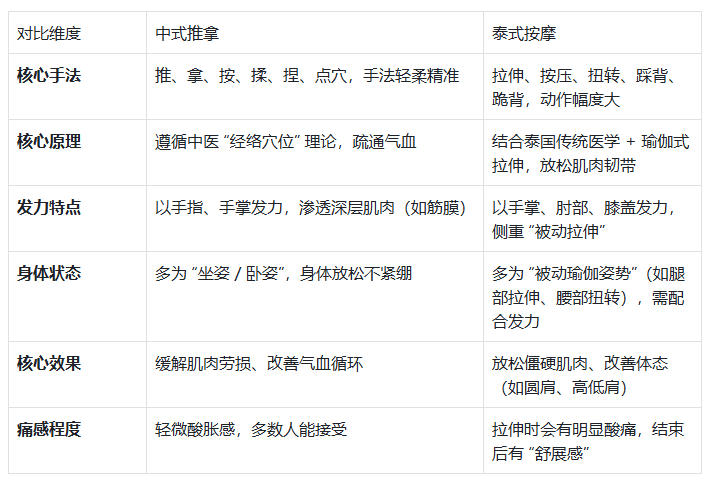 中式推拿和泰式按摩有什么区别 .jpg 中式推拿和泰式按摩有什么区别 .jpg